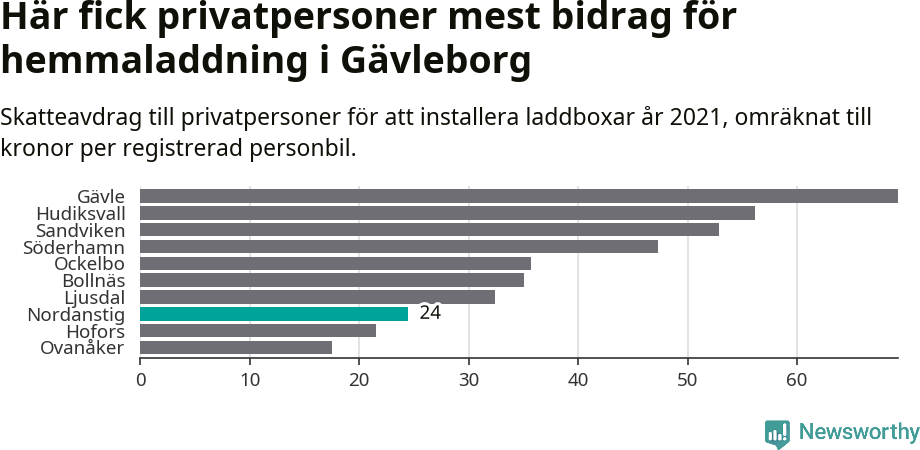 Graf: Beviljat avdrag per kommun i Gävleborgs län